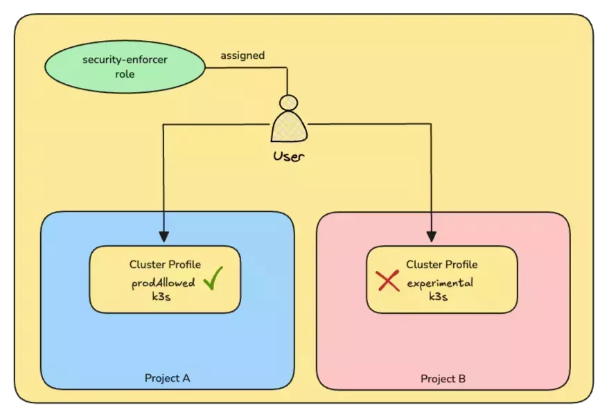 ABAC with Resource roles